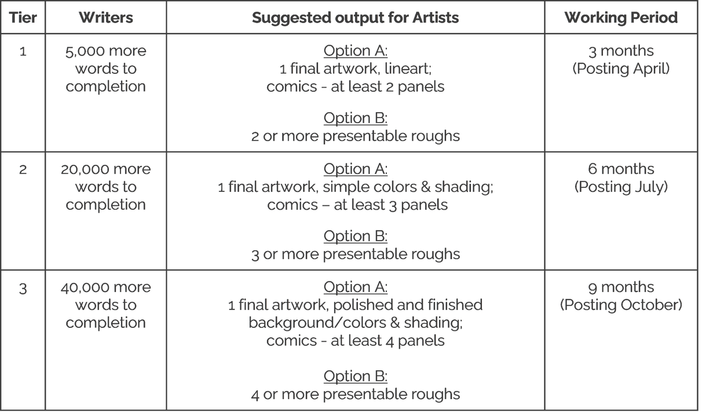Table with requirements for tier. Screen readable info sheet is available at the bottom of the page.